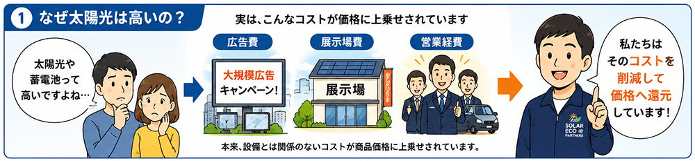 広告費や営業経費を削減して価格へ還元するソーラーエコパートナーズの考え方