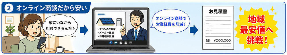 オンライン商談で営業経費を削減し地域最安値へ挑戦する説明イラスト