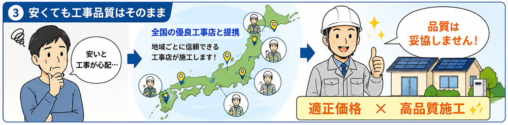 全国の優良工事店と提携し適正価格と高品質施工を両立するイラスト